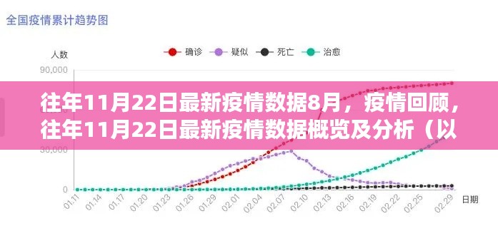 往年11月22日疫情数据回顾，8月疫情概览与分析报告