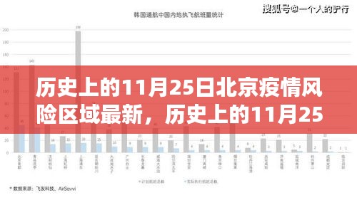 历史上的11月25日北京疫情风险区域动态更新