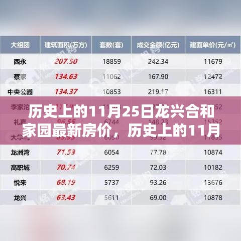 历史上的11月25日龙兴合和家园最新房价测评与介绍