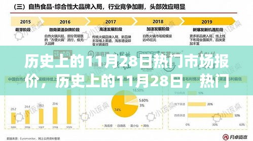 历史上的11月28日市场报价演变概览