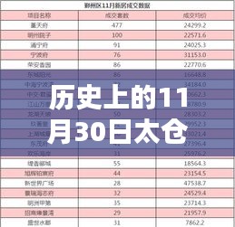 历史上的11月30日太仓热门楼盘价格概览