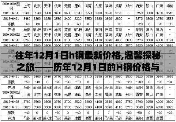 历年12月1日H钢价格回顾，友情见证的温馨探秘之旅