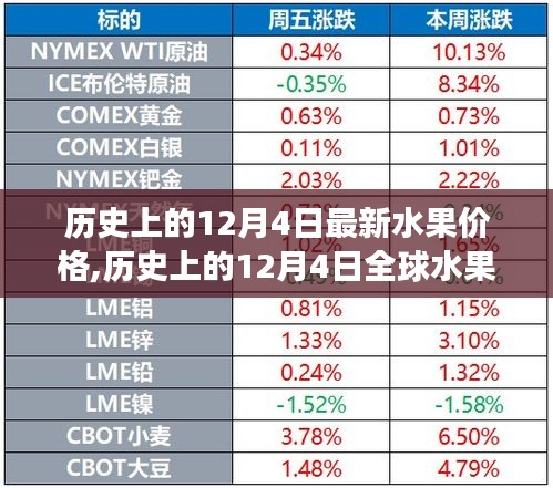 历史上的12月4日全球水果市场最新价格动态分析