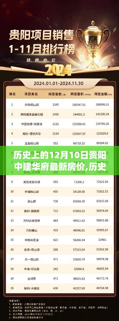 历史上的12月10日贵阳中建华府房价变迁，最新房价与变迁概览