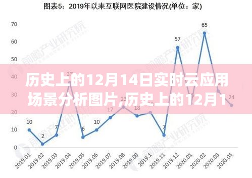 历史上的12月14日实时云应用场景深度分析与图片解读