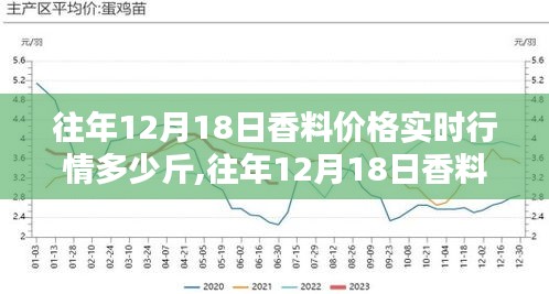 往年12月18日香料价格实时行情深度解析及市场趋势分析