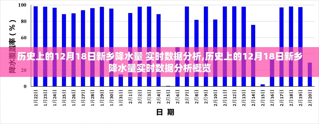 历史上的新乡降水量实时数据分析，聚焦12月18日的降水概览