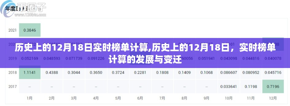 历史上的12月18日实时榜单计算，发展与变迁