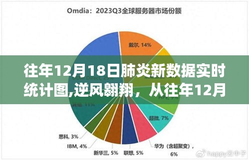 往年12月18日肺炎新数据实时统计图，见证学习与变化的力量，逆风翱翔的启示