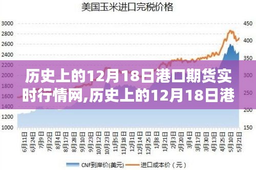 历史上的12月18日港口期货实时行情深度解析与观点阐述