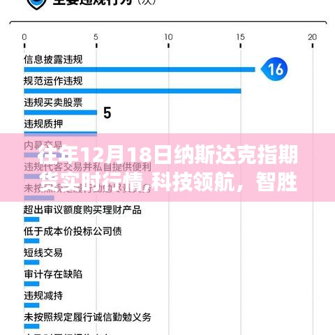 揭秘，纳斯达克指期货实时行情与高科技产品引领金融市场的智能决策先锋（往年12月18日回顾）