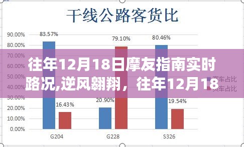 往年12月18日摩友指南，逆风翱翔之路与自信成就之旅的实时路况探索