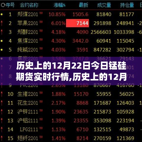 历史上的12月22日锰硅期货行情概览及今日实时行情分析