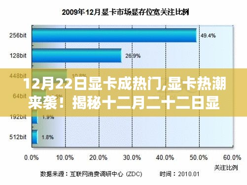 揭秘显卡热潮背后的秘密，十二月二十二日显卡市场火爆来袭！