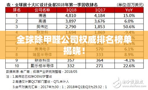 全球除甲醛公司权威排名榜单揭晓！