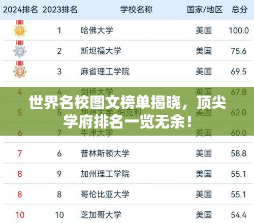 世界名校图文榜单揭晓，顶尖学府排名一览无余！
